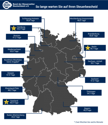 So lange warten Sie auf den Steuerbescheid So lange warten Sie auf den Steuerbescheid