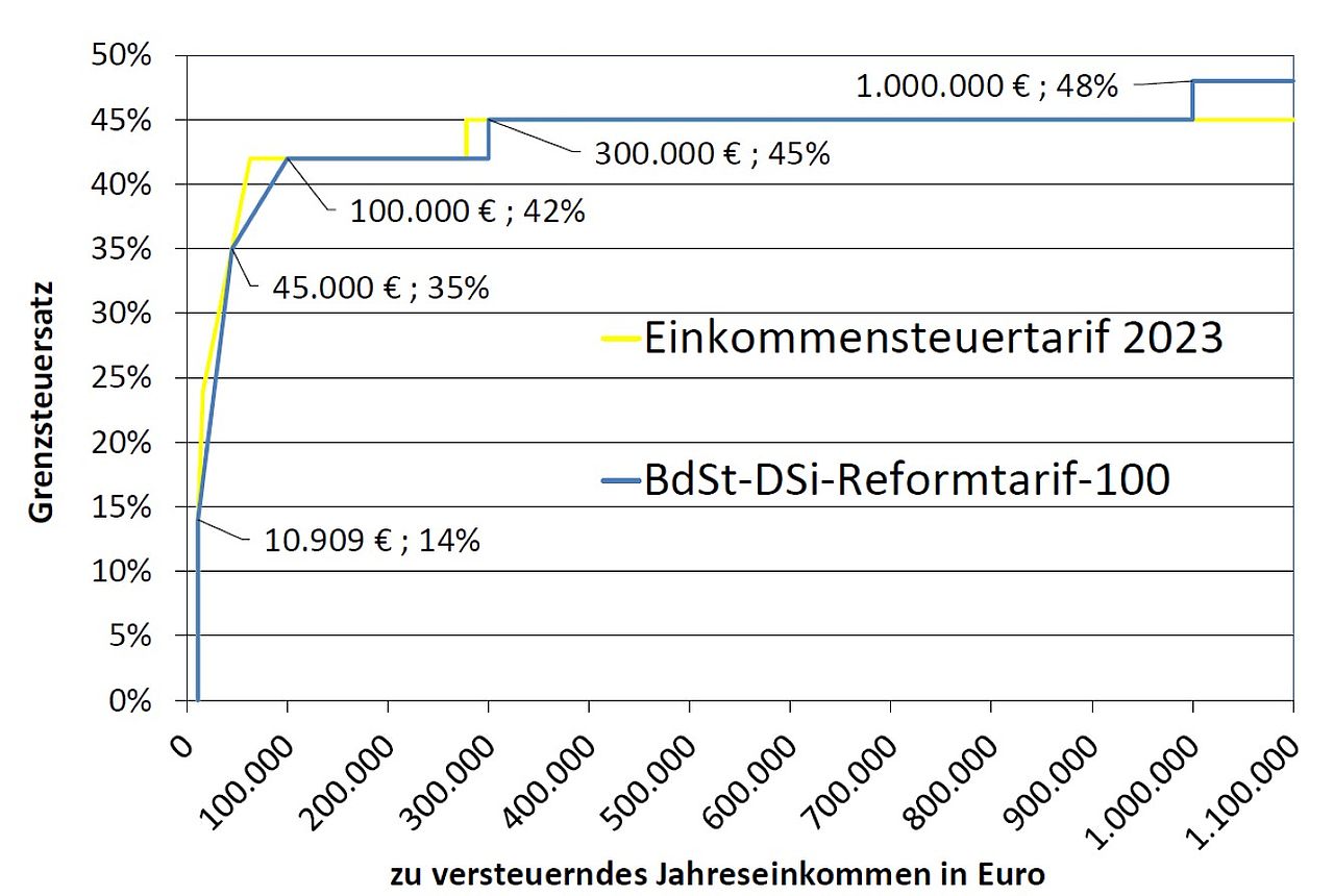 Diagramm der Einkommenssteuerbelastung von 2023 und des Reformvorschlages des Deutschen Steuerzahlerinstitut