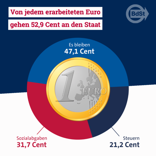 Der Steuerzahlergedenktag 2021