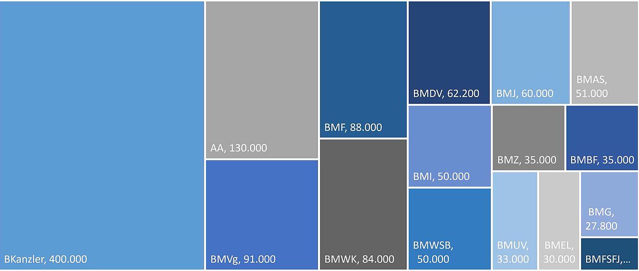 Visualisierung der Bewirtungskosten der Bundesregierung
