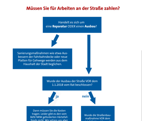 Müssen Sie noch für den Straßenausbau zahlen? Müssen Sie noch für den Straßenausbau zahlen?