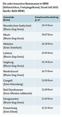 Wann ist ein Kanalanschluss nicht zwingend nötig? Wann ist ein Kanalanschluss nicht zwingend nötig?