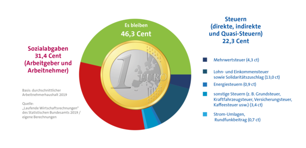 je Euro bleiben 46,3 ct. in der eigenen Tasche