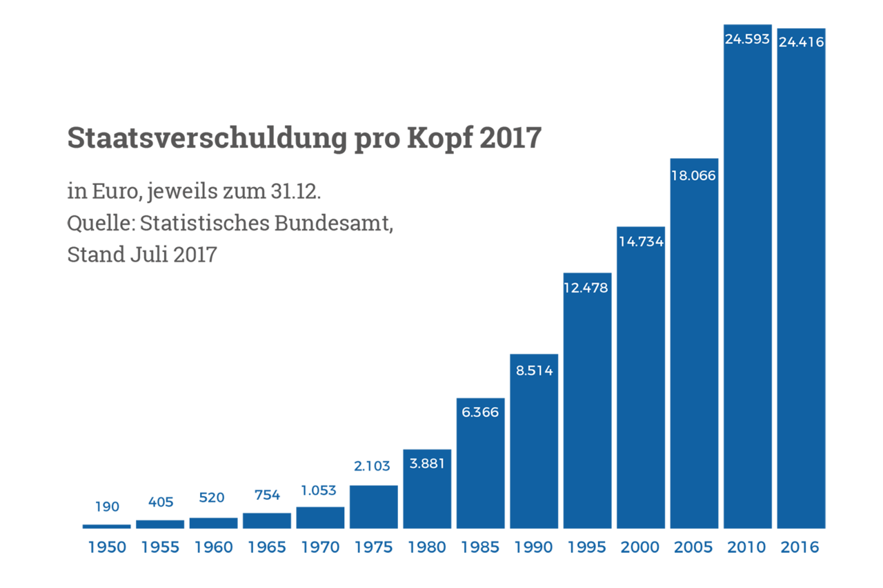 Staatsverschuldung pro Kopf