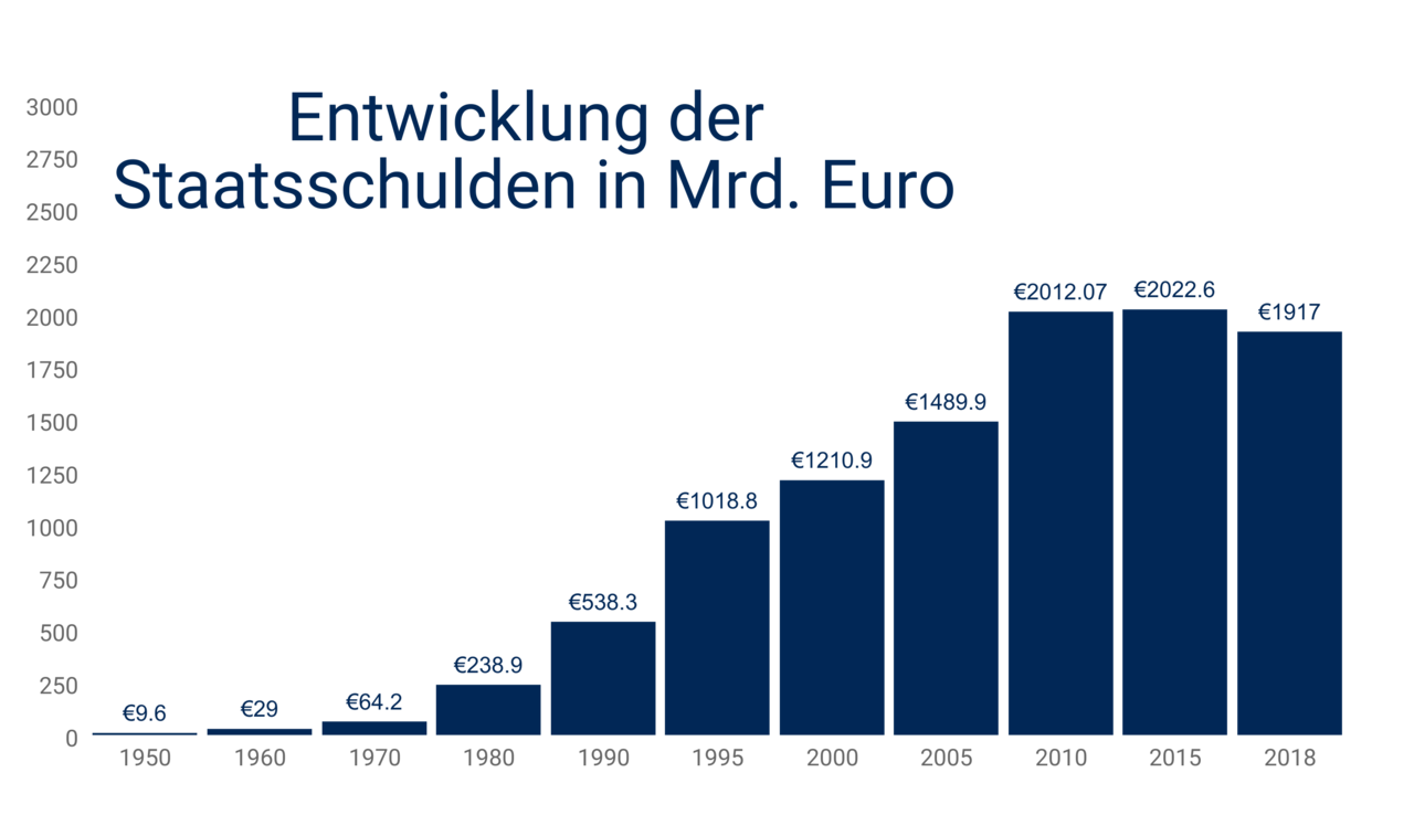 Entwicklung der Staatsschulden in Mrd. €