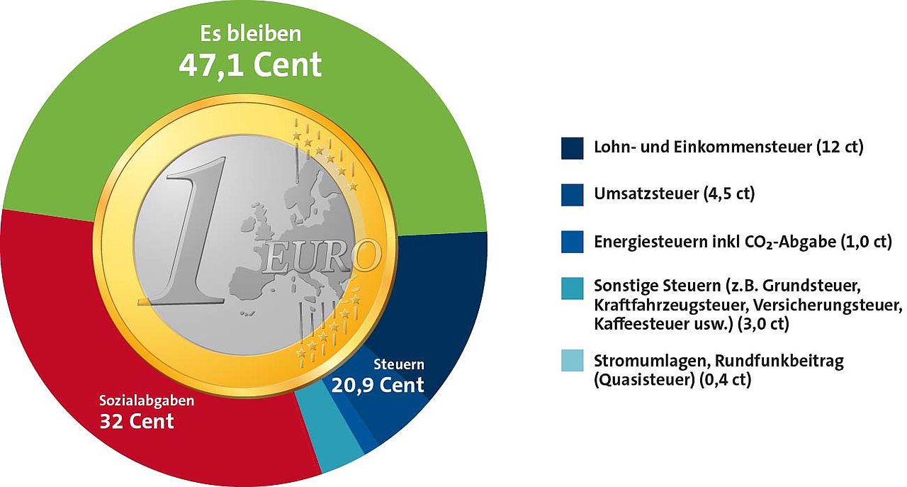 Diagramm: Durchschnittliche Einkommensbelastung in Deutschland 2025, von einem Euro bleiben nur 47 Cent übrig