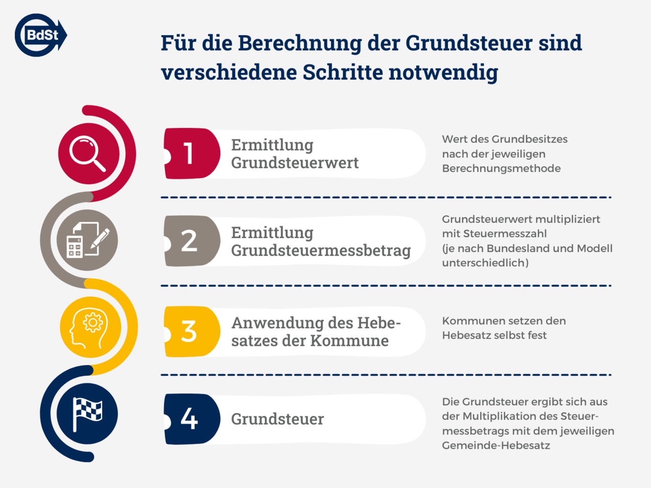 Die Berechnung der Grundsteuer benötigen Sie Grundsteuerwert, -messbetrag sowie den jeweiligen Hebesatz der Kommune