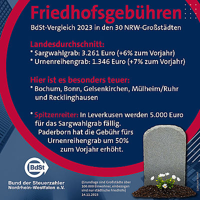 Was die letzte Ruhestätte kostet Was die letzte Ruhestätte kostet