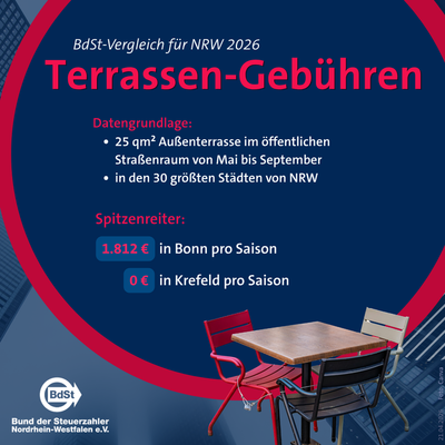 Große Unterschiede bei Terrassengebühren 2026 in NRW