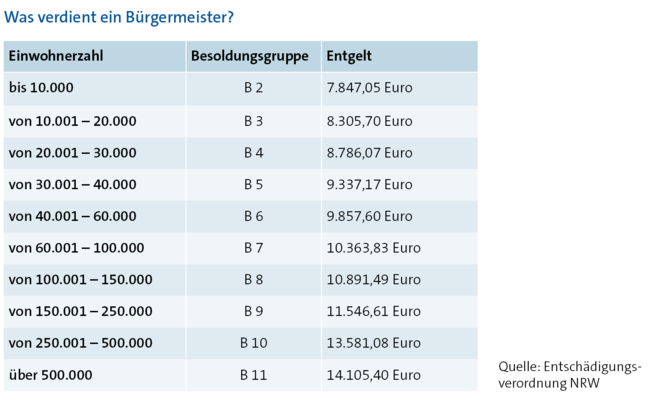 Reform der Bürgermeister-Besoldung Reform der Bürgermeister-Besoldung
