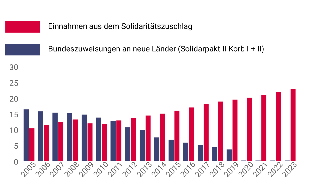 Quelle: Steuerschätzung Oktober 2018