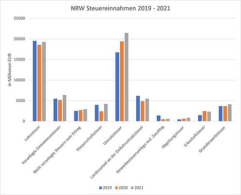 Steuereinnahmen 2021 auf Rekordniveau Steuereinnahmen 2021 auf Rekordniveau