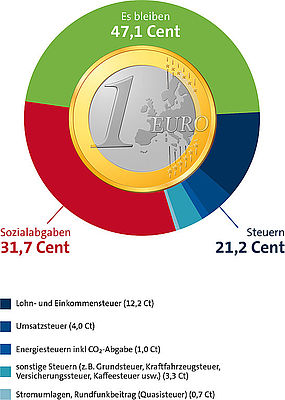 Steuerzahlergedenktag: Abgaben in 2021 viel zu hoch Steuerzahlergedenktag: Abgaben in 2021 viel zu hoch