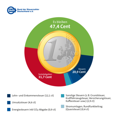 Von 1 Euro bleiben nur 47,4 Cent Von 1 Euro bleiben nur 47,4 Cent