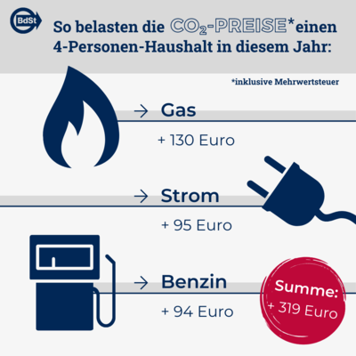 Entlastungen für alle Verbraucher notwendig!