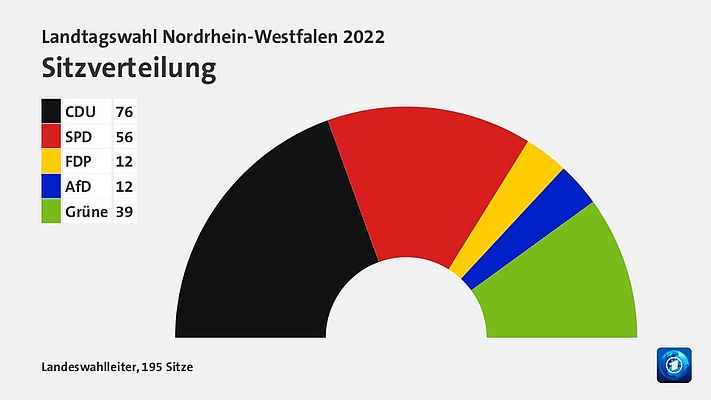 Nach der Landtagswahl: Was jetzt zu tun ist Nach der Landtagswahl: Was jetzt zu tun ist