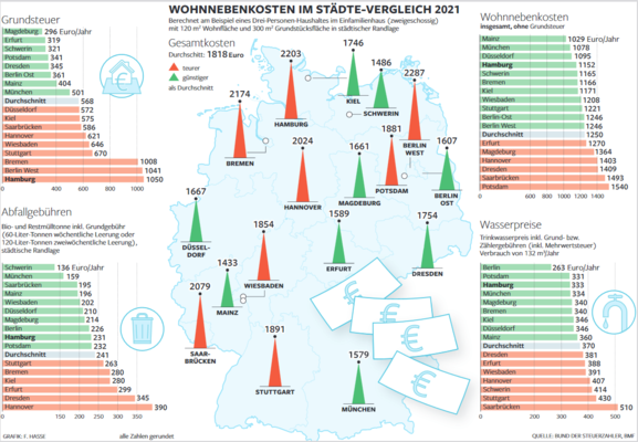 Mehr Entlastung wagen – und auf die Grundsteuer verzichten! Mehr Entlastung wagen – und auf die Grundsteuer verzichten!