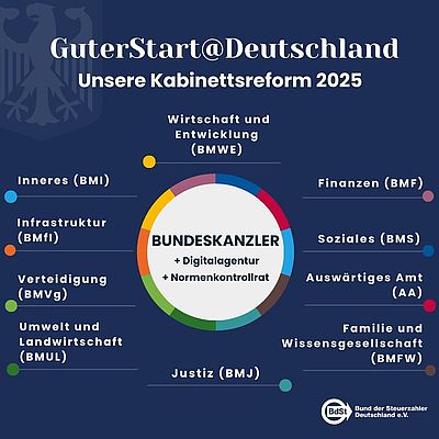 Unsere Kabinettsreform für die Bundesregierung 2025 Unsere Kabinettsreform für die Bundesregierung 2025