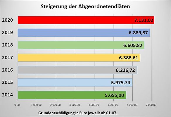 Diätenerhöhung