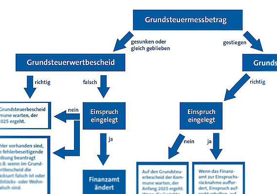 Grundsteuer: Wann ist ein Einspruch sinnvoll?