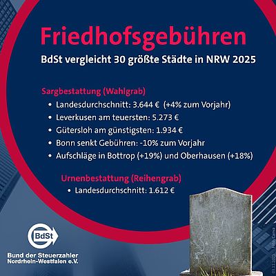 Friedhofsgebühren in NRW steigen deutlich Friedhofsgebühren in NRW steigen deutlich