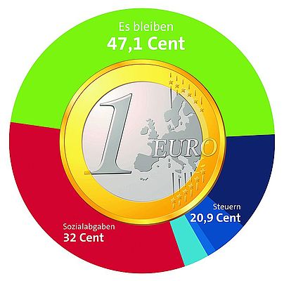 Von 1 Euro bleiben nur 47,1 Cent Von 1 Euro bleiben nur 47,1 Cent
