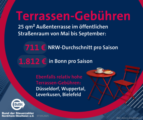 Bonn kassiert gut doppelt so hohe Terrassengebühren wie Durchschnitt