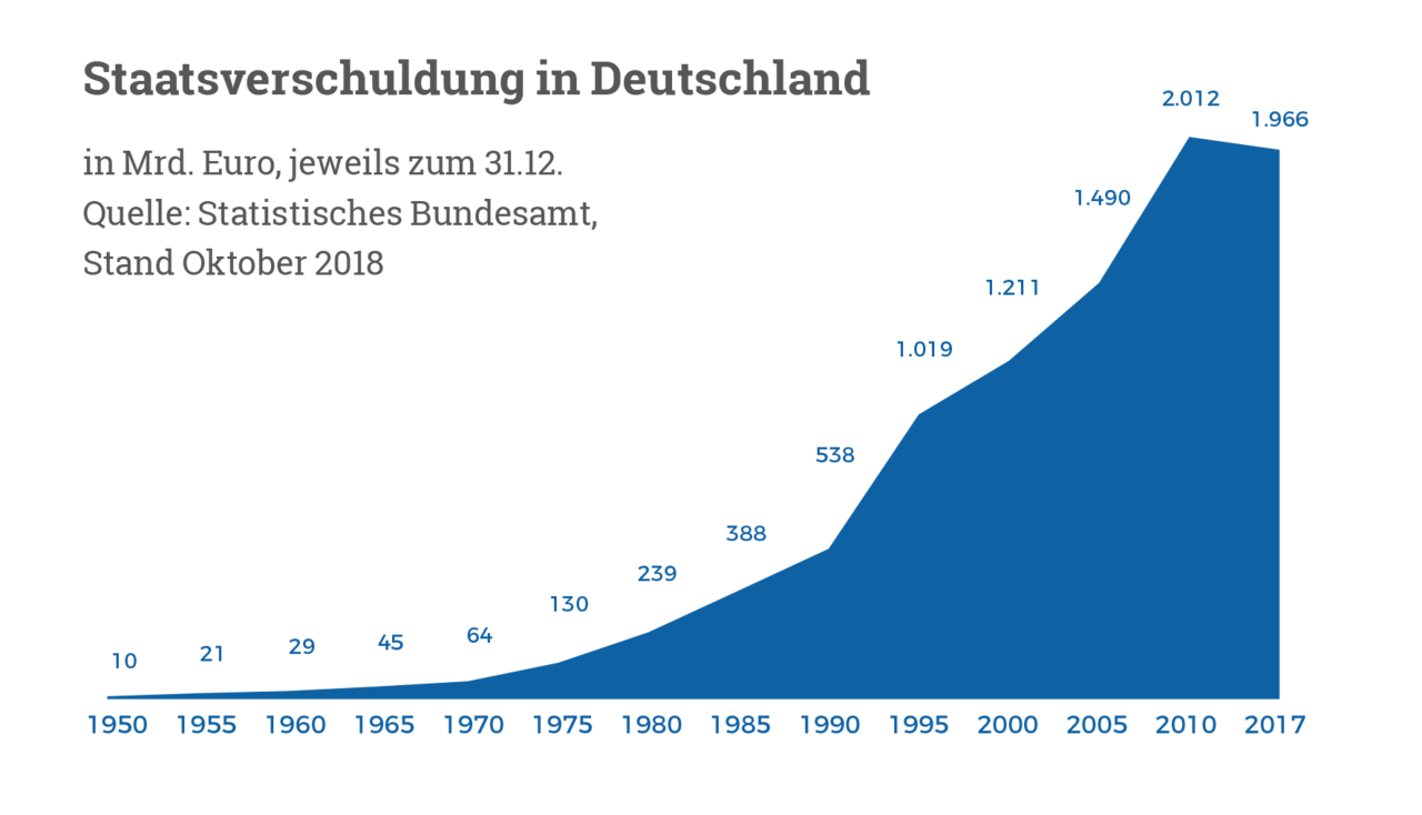 Die Entwicklung der Staatsausgaben
