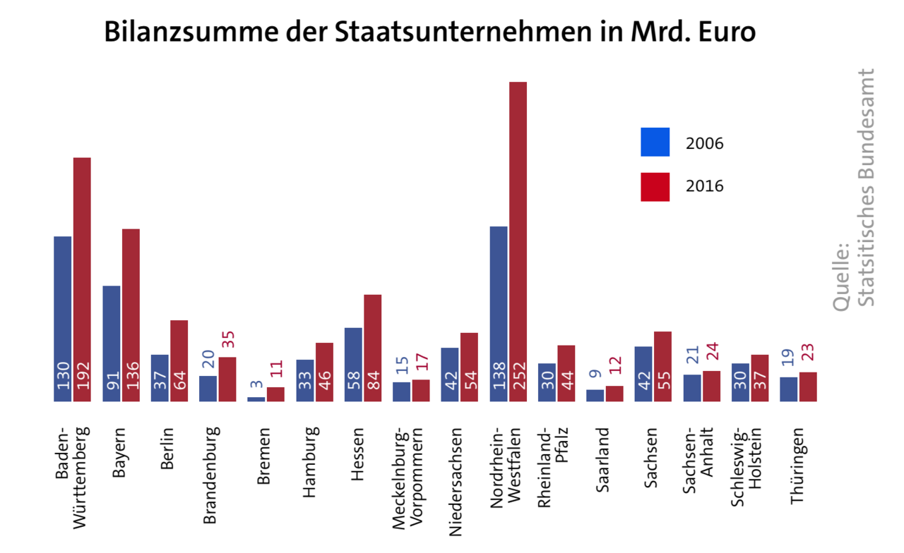 Bilanzsumme der Staatsunternehmen in Mrd. Euro