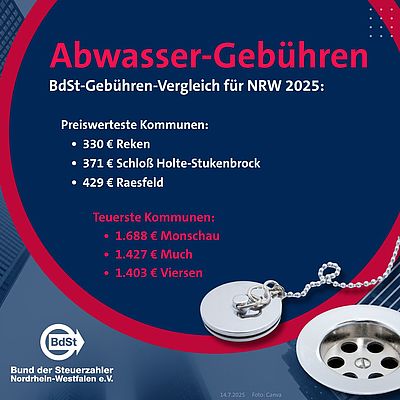 Gebührenvergleich 2025 für Abwasser in NRW Gebührenvergleich 2025 für Abwasser in NRW