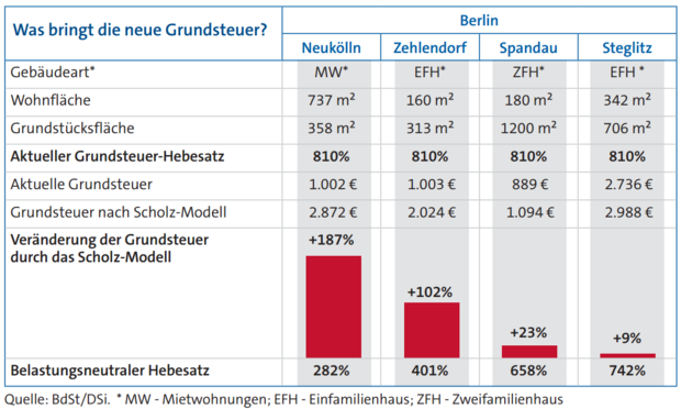 Beispiele Grundsteuerreform