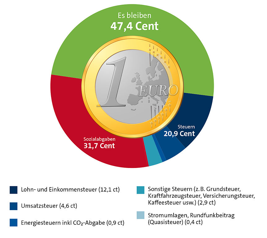 Von 1 Euro bleiben nur 47,4 Cent.