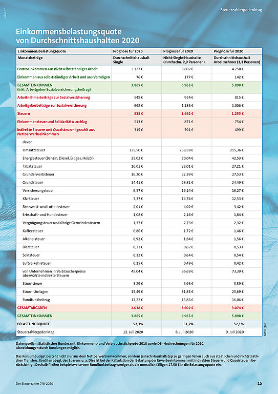 Berechnungen zum Steuerzahlergedenktag 2020