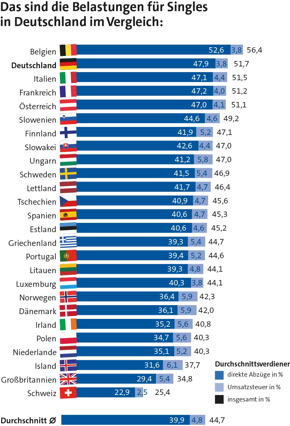Diagram: Durchschnittliche Belastung des Single-Einkommens in Europa, 51,7% Belastung in Deutschland, nur in Belgien ist sie noch höher