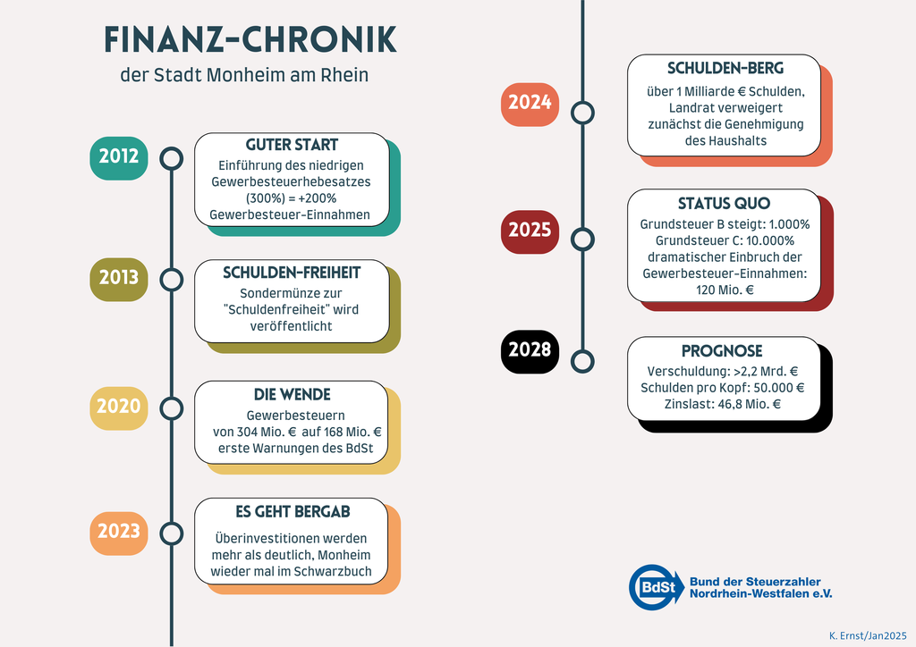 Finanz-Chronik der Stadt Monheim am Rhein vom Jahr 2012 bis 2028 Zeitstrahl: Entlang der Jahreszahlen 2012 bis 2025 wird in unterschiedlich großen Jahresschritten die Entwicklung der Finanzen der Stadt Monheim am Rhein beleuchtet. Von der Vorzeigestadt mit niedrigen Hebesätzen bis hin zu kostspieligen Großprojekten und dem immer rapider wachsenden Schuldenberg und seit dem Jahr 2025 horrenden Grundsteuer-Hebesätzen B und C.