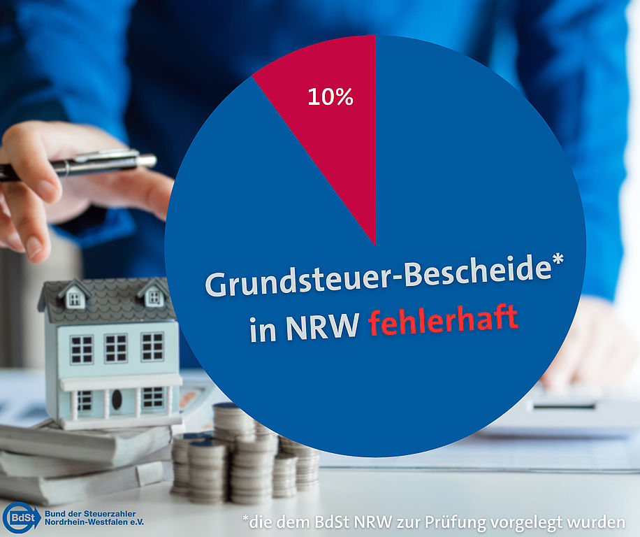 In rund zehn Prozent der vom BdSt NRW überprüften Fälle wird für die neue Grundsteuer ein unzutreffender Grundsteuerwert zugrunde gelegt. Tortendiagramm 90% blau, 10% rot, um zu zeigen, dass rund zehn Prozent der grundsteuerbescheide falsch sind.
