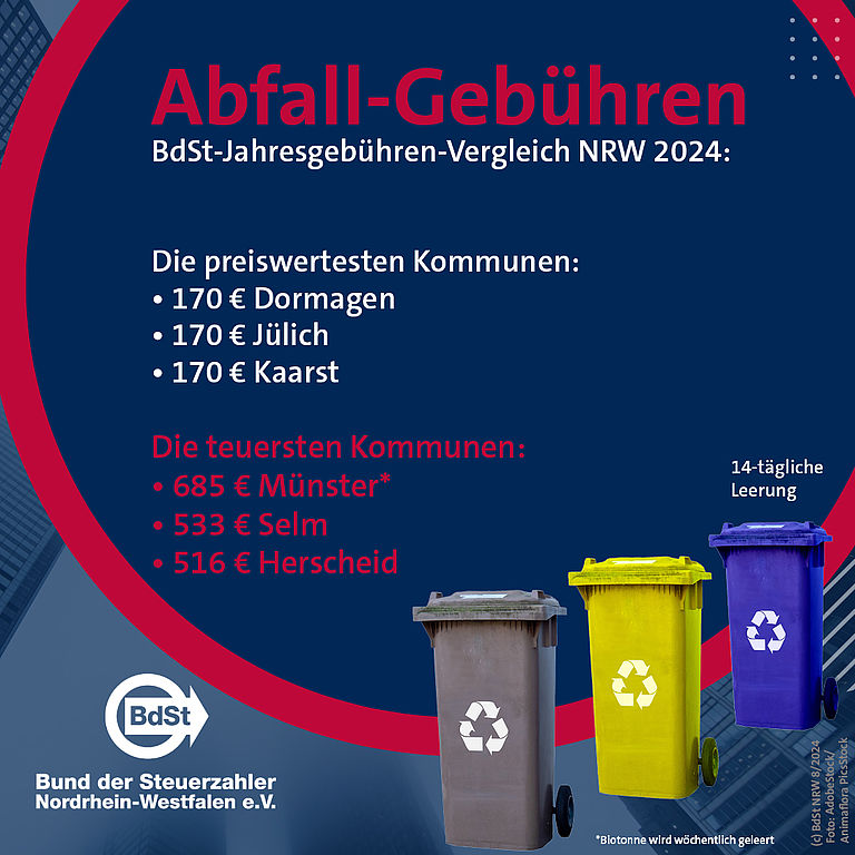 Zwischen 170 und 685 Euro liegt die Spanne der Müllgebühren bei 14-täglicher Leerung in NRW 2024.