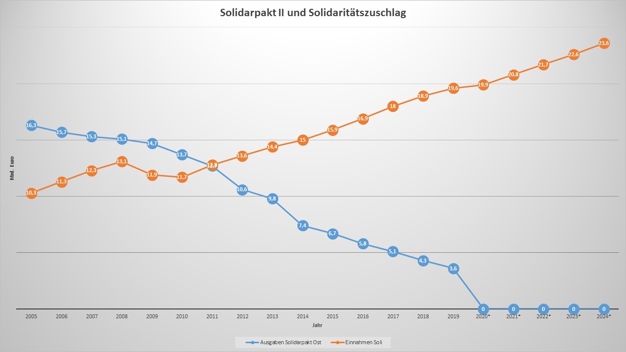 *Quelle: Steuerschätzung Oktober 2018, BMF-Monatsbericht 1/2020