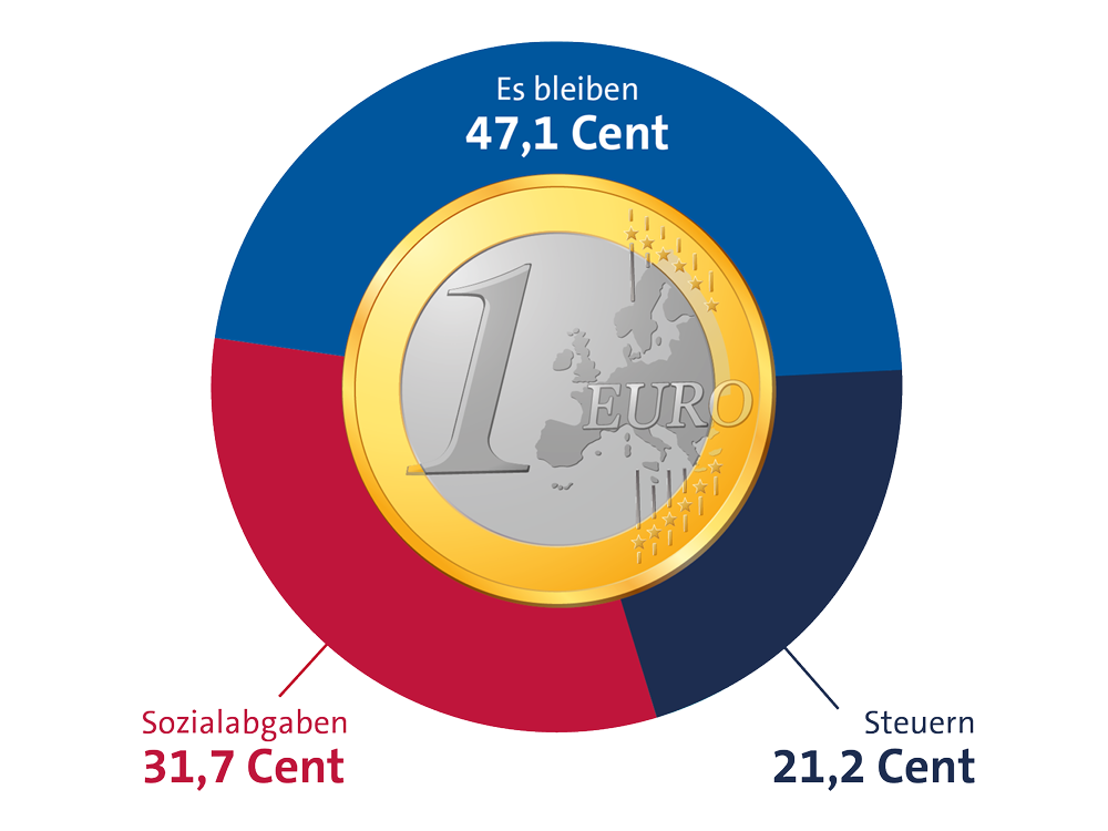 Von 1 Euro bleiben nur 47,1 Cent