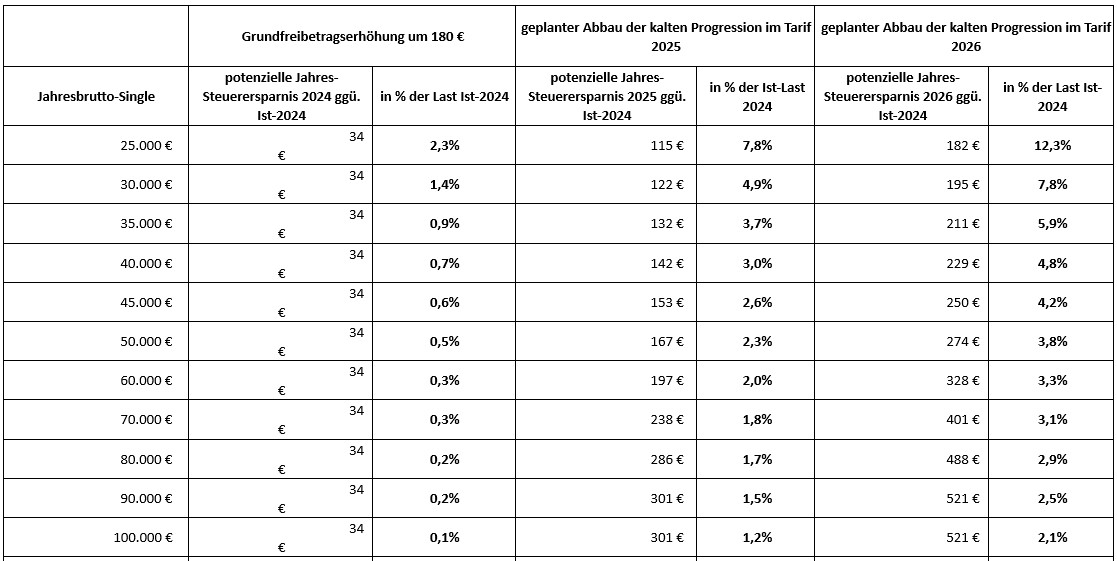 Tabelle Einkommensteuerberechnungen Singles