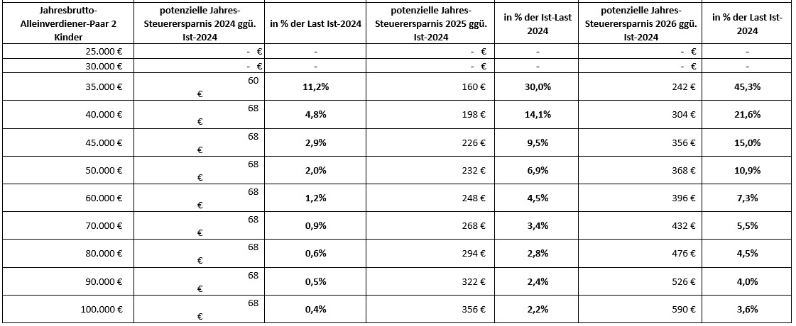 Tabelle Einkommensteuerberechnungen Paare